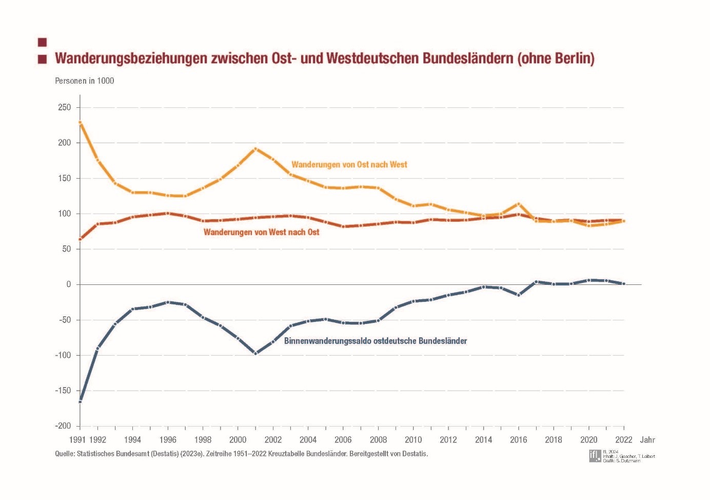Ein Liniendiagramm stellt die Wanderungsbeziehungen zwischen ost- und westdeutschen Bundesländern (ohne Berlin) von 1991 bis 2022 dar. Die y-Achse zeigt die Anzahl in Personen in 1000, die x-Achse das Jahr.