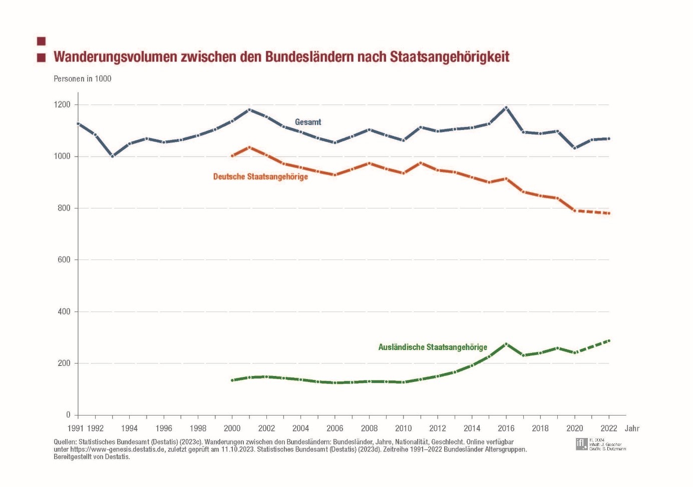 Ein Liniendiagramm stellt das Wanderungsvolumen zwischen den Bundesländern nach Staatsangehörigkeit von 1991 bis 2022 dar. Die y-Achse zeigt die Anzahl in Personen in 1000, die x-Achse das Jahr.