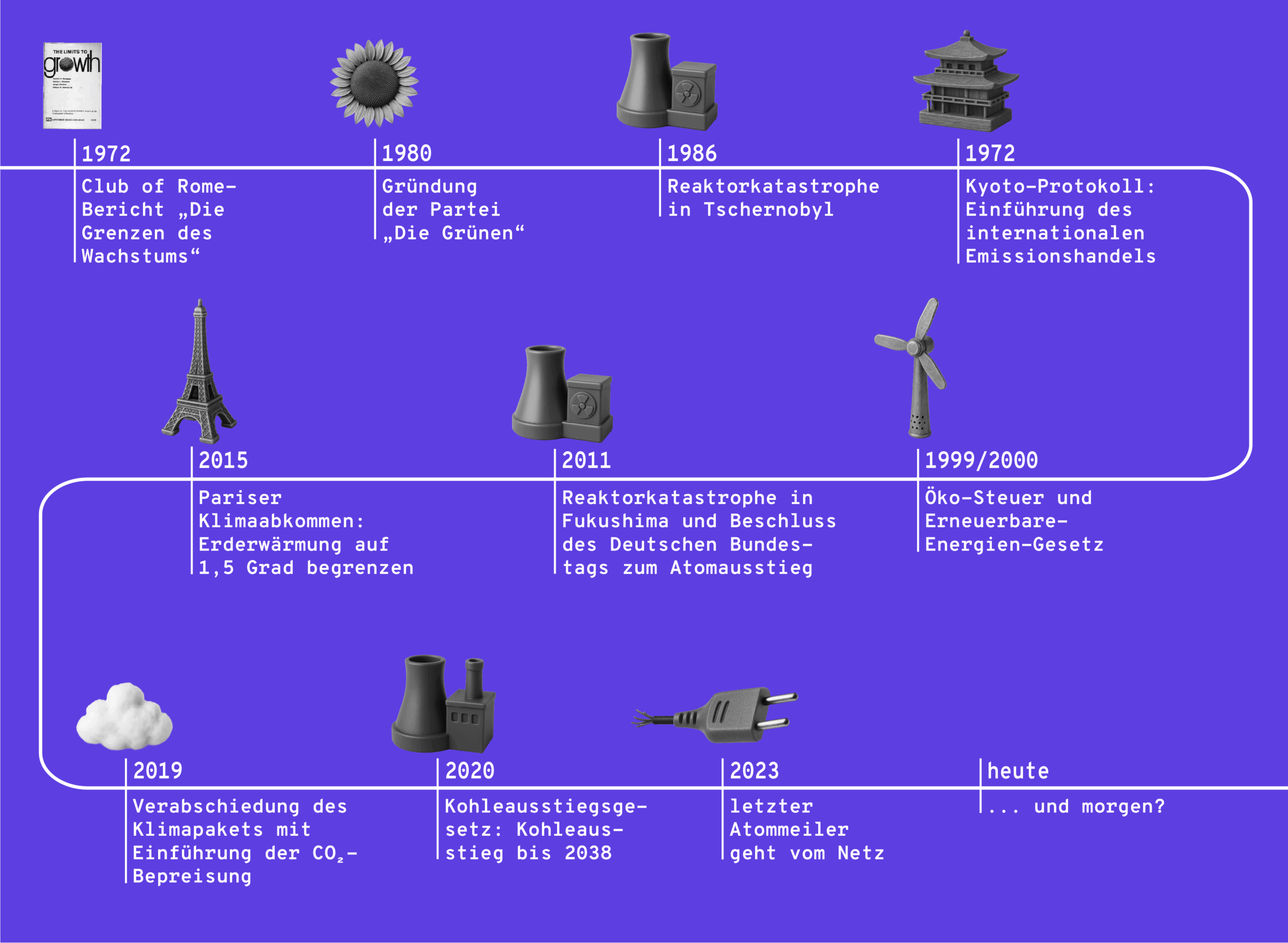 Ein Zeitstrahl, der die wichtigsten Etappen der deutschen Energiewende vorstellen, beginnend 1972 mit dem Bericht des Club of Rome.