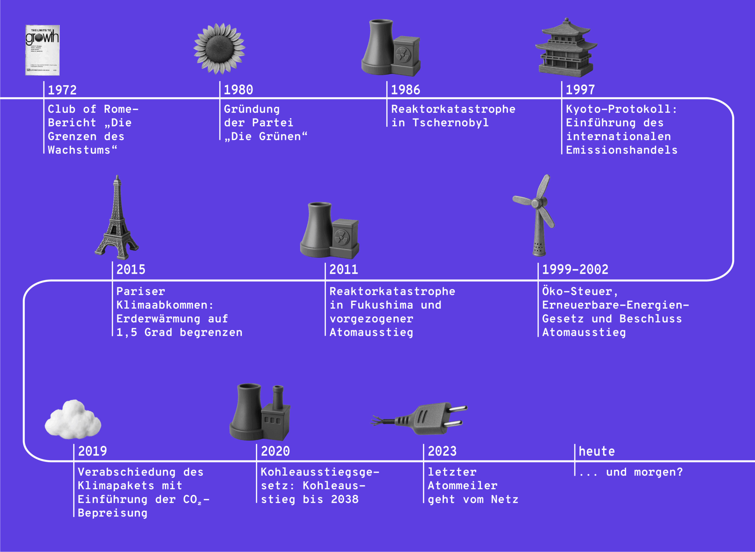 Ein Zeitstrahl stellt die wichtigsten Etappen der deutschen Energiewende ab 1972 bis heute dar.