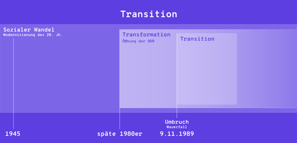 Ein Zeitstrahl zeigt das zeitliche Verh&auml;ltnis von Sozialem Wandel (beginnend 1945 und bis heute andauernd), Transformation (beginnend in den 1980ern mit der &Ouml;ffnung der DDR und endend im fr&uuml;hen 21. Jahrhundert) und der Transition (die nach dem Mauerfall begann und vor der Transformation endete). Konkrete Enddaten f&uuml;r alle drei Prozesse gibt es nicht.