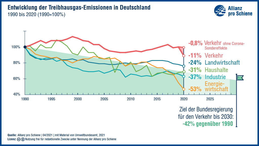 Die Grafik zeigt die Entwicklung der Treibhausgasemmissionen in Deutschland zwischen 1990 und 2020. Dabei wird die Menge an Emmissionen aus dem Jahr 1990 als 100% gesetzt. Der Summe aller Emmissionen in der Grafik ergeben sich aus den Bereichen Verkehr (einmal mit und einmal ohne Corona-Sondereffekte), Landwirtschaft, Haushalte, Industrie und Energiewirtschaft. Entsprechend zeigt die Grafik sechs Verl&auml;ufe an. Am st&auml;rksten ist der Anteil der Energiewirtschaft gesunken, n&auml;mlich um 53%. Am geringsten ist er im Verkehr gesunken: um 0,8% ohne Corona-Sondereffekte und um 11% mit Corona-Sondereffekten.