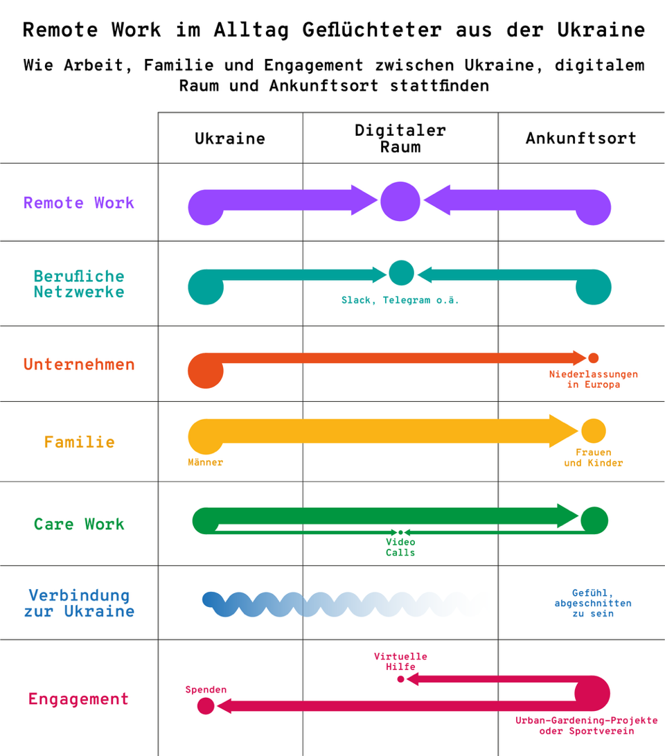 Eine Grafik mit Tabelle und Pfeilen zeigt an, wie sich Verbindungen zwischen der Ukraine, dem digitalen Raum und dem neuen Ankunftsort der Menschen verschoben haben.